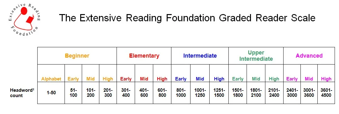 Graded Readers vs Authentic Books: Which to Read?